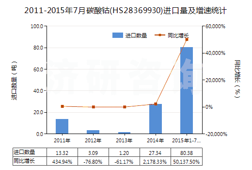 2011-2015年7月碳酸鈷(HS28369930)進口量及增速統(tǒng)計